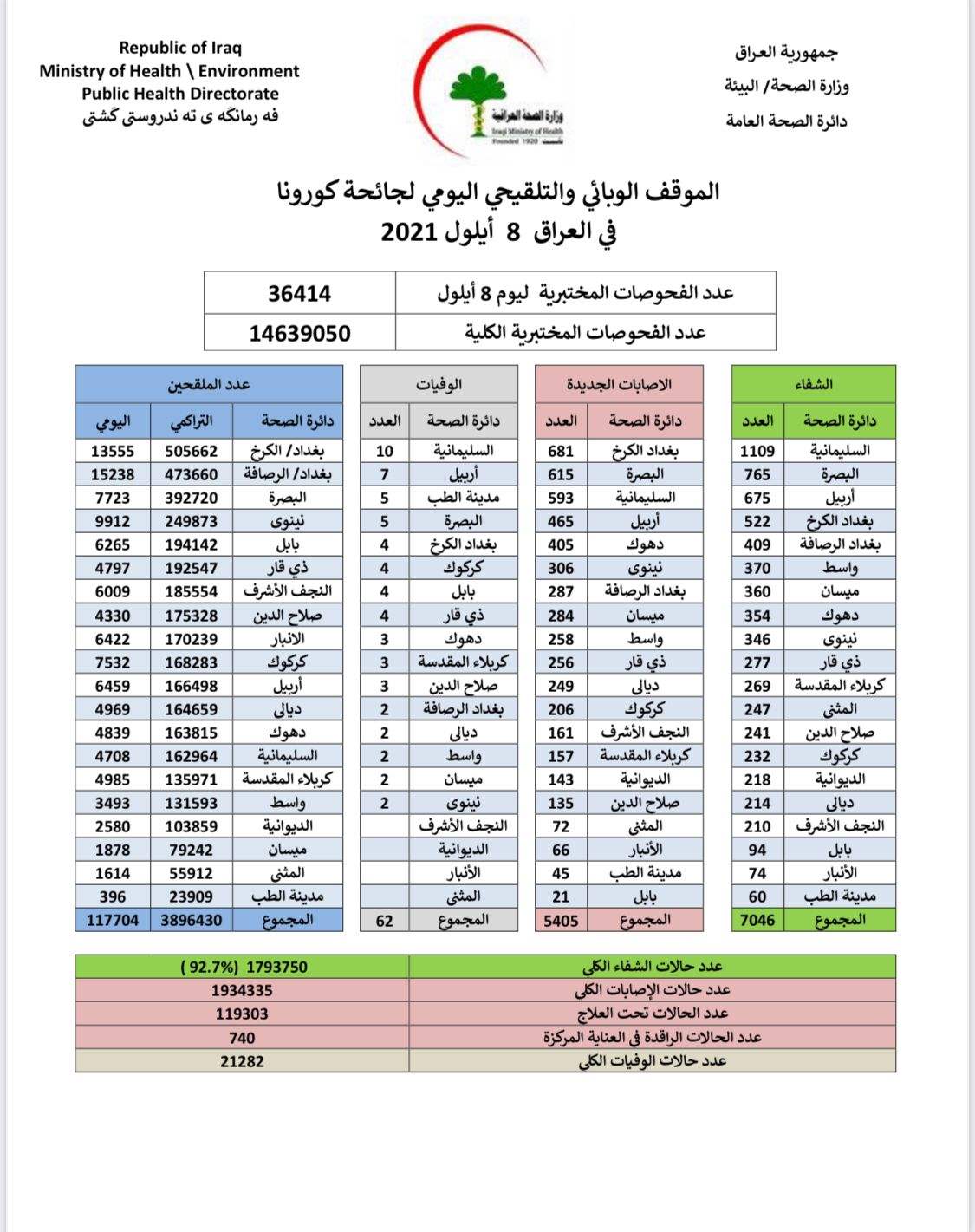 العراق يلوح الى انخفاض الاصابات والوفيات بفيروس كورونا 